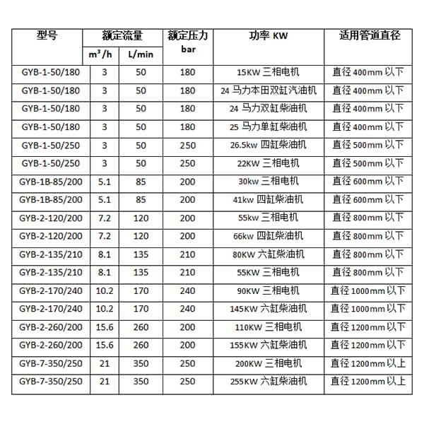 油污管道清洗機參數(shù)選型